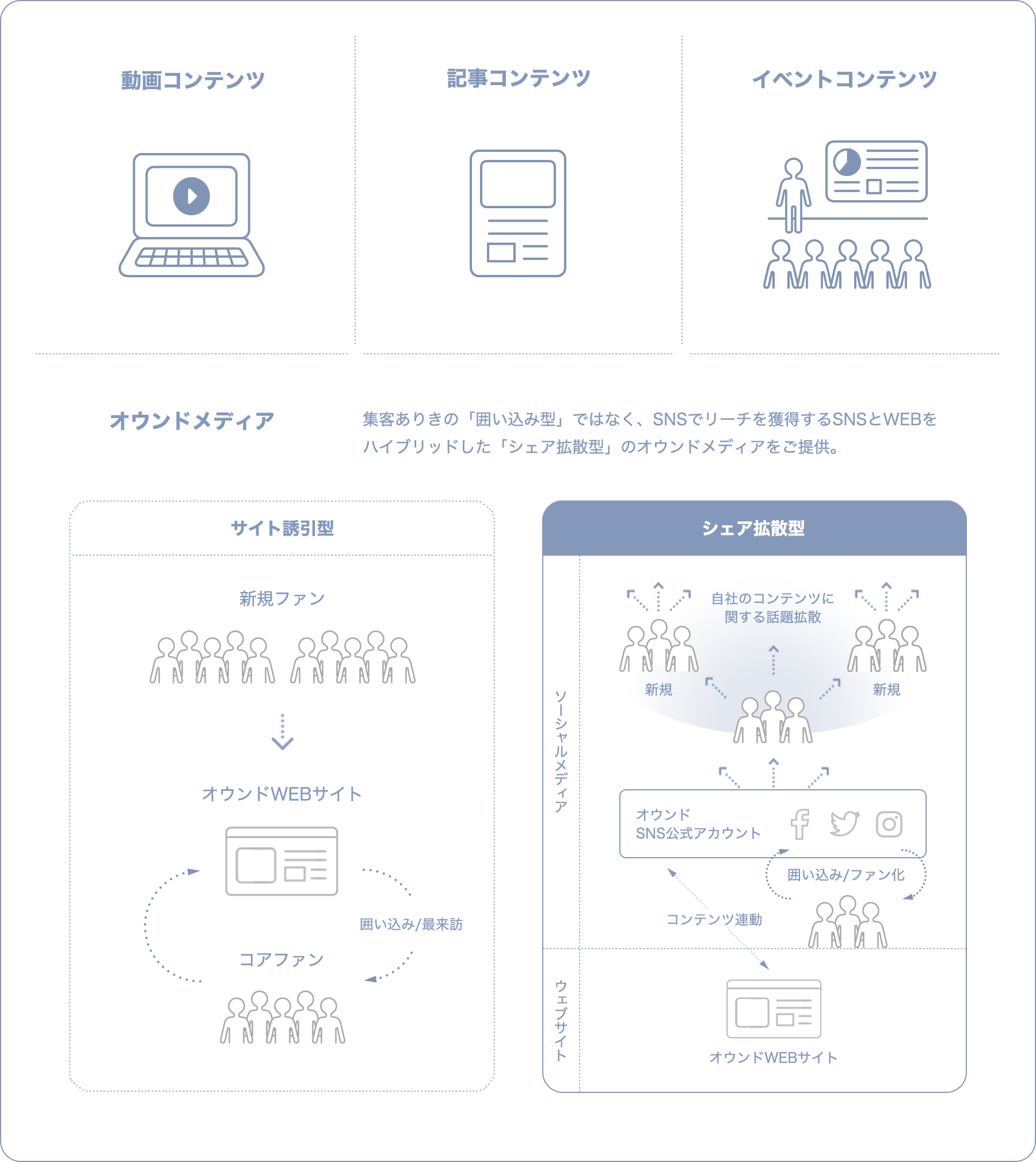 集客ありきの「囲い込み型」ではなく、SNSでリーチを獲得するSNS/WEBを ハイブリッドした「シェア拡散型」のオウンドメディアをご提供。