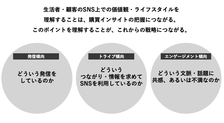 購買インサイトには、生活者・顧客のSNS上での価値観・ライフスタイルの理解が大切
