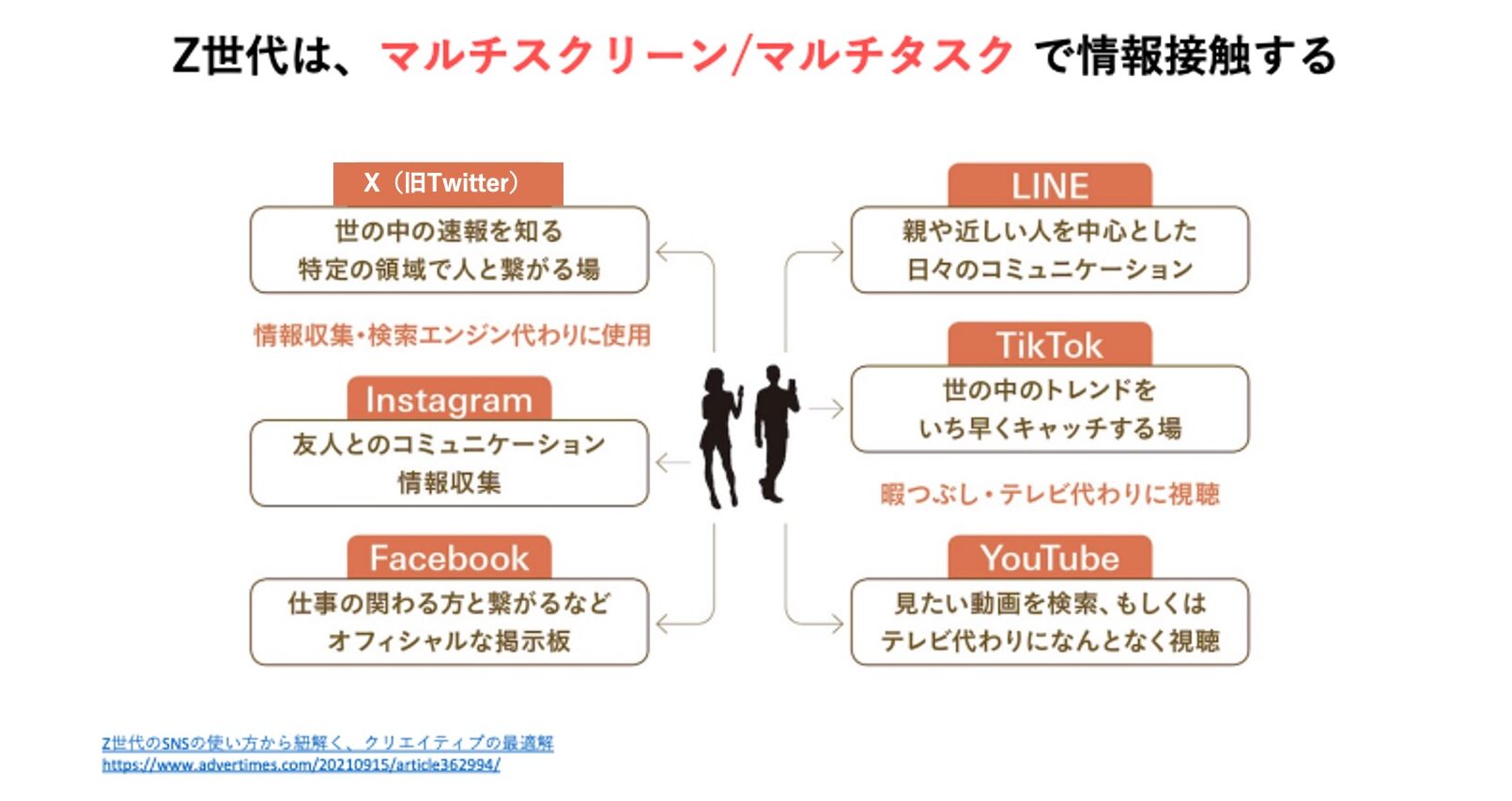 Z世代の情報接触は、マルチスクリーン/マルチタスク