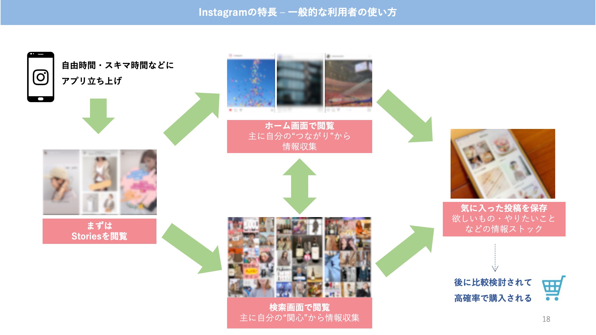 一般的な利用者のInstagramの使い方