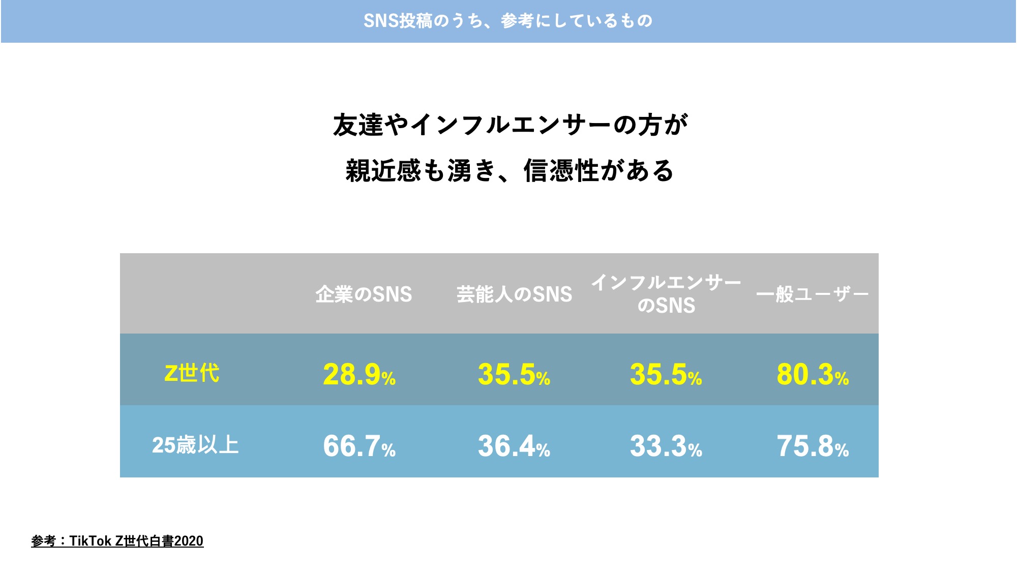 友達やインフルエンサーのほうが親近感も湧くし、信憑性がある。