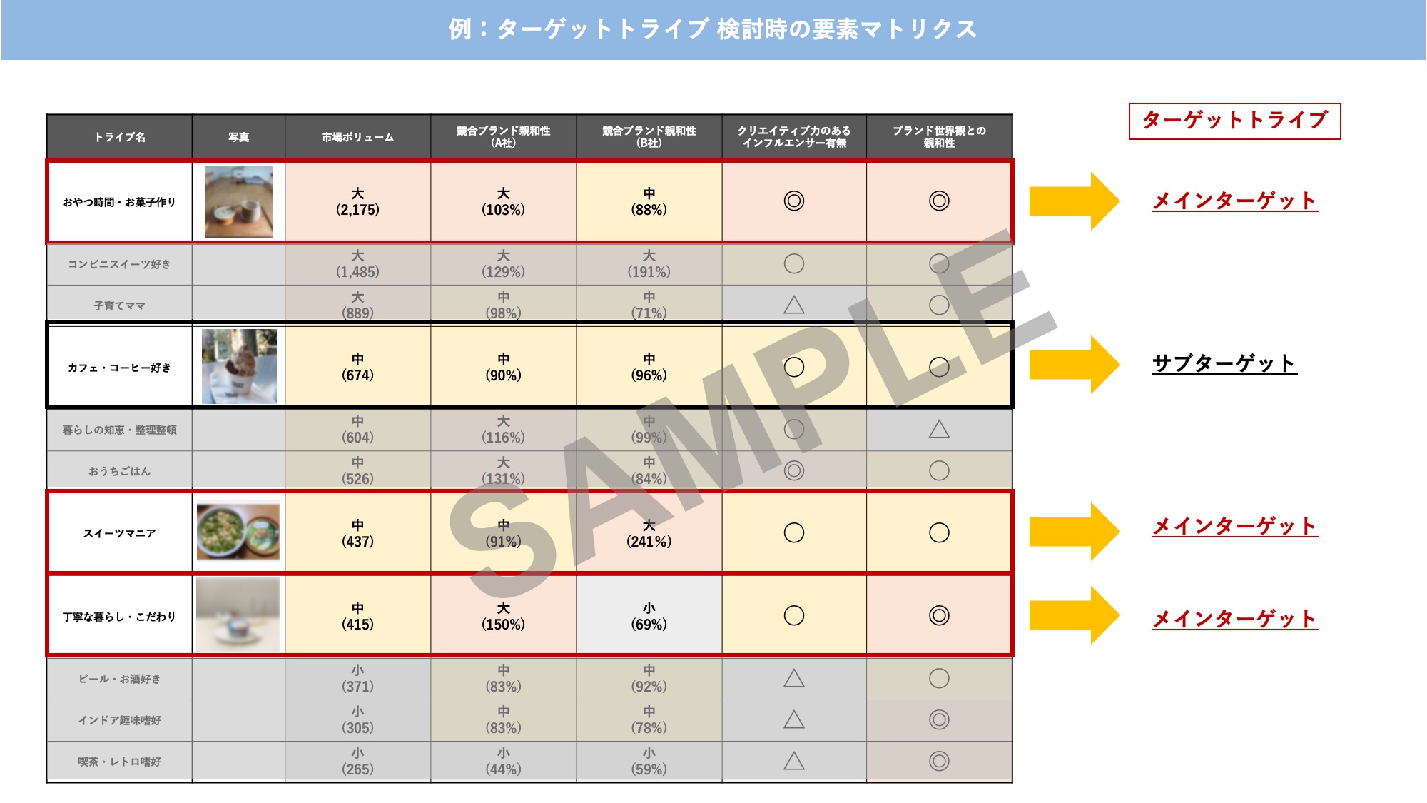 ターゲットトライブ検討時の要素マトリクス