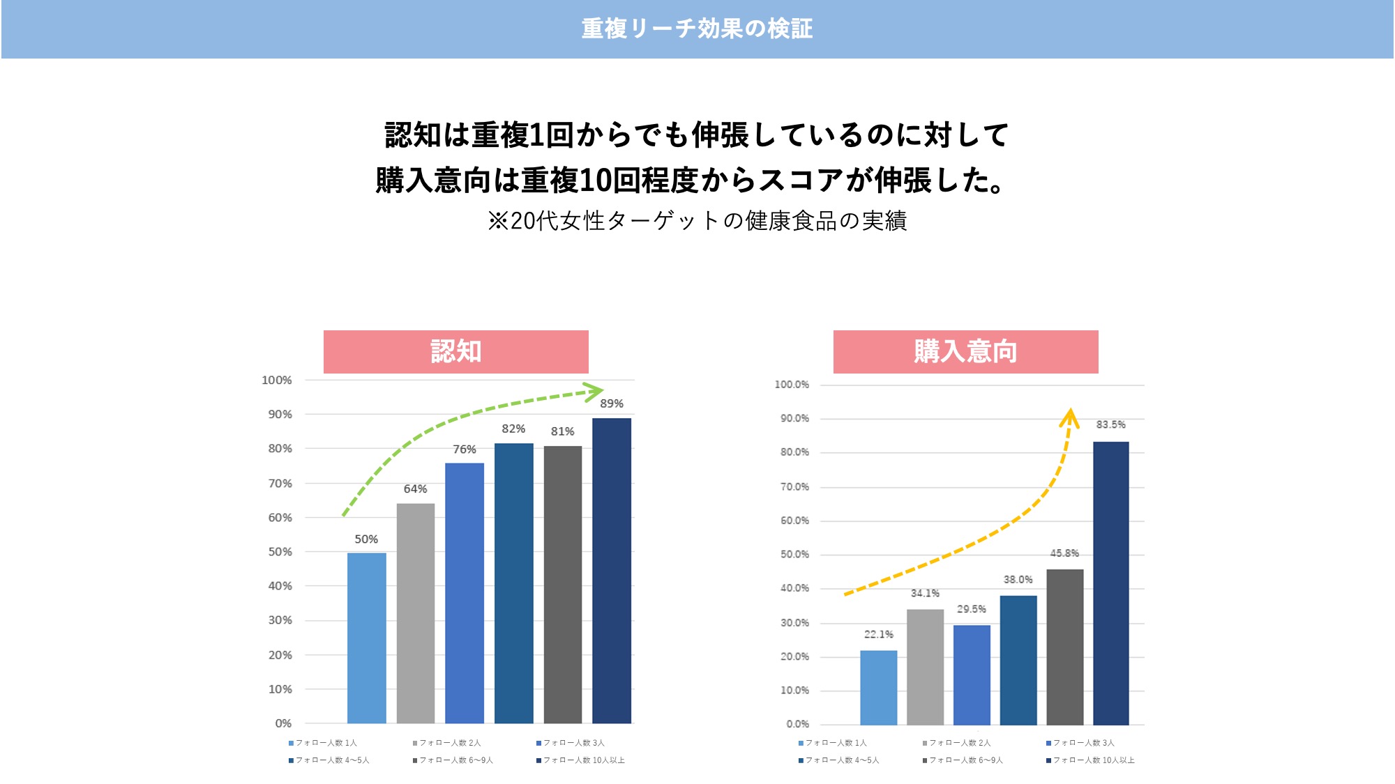 認知は重複1回からでも伸長し、購入意向は重複10回程度からスコアが伸長。