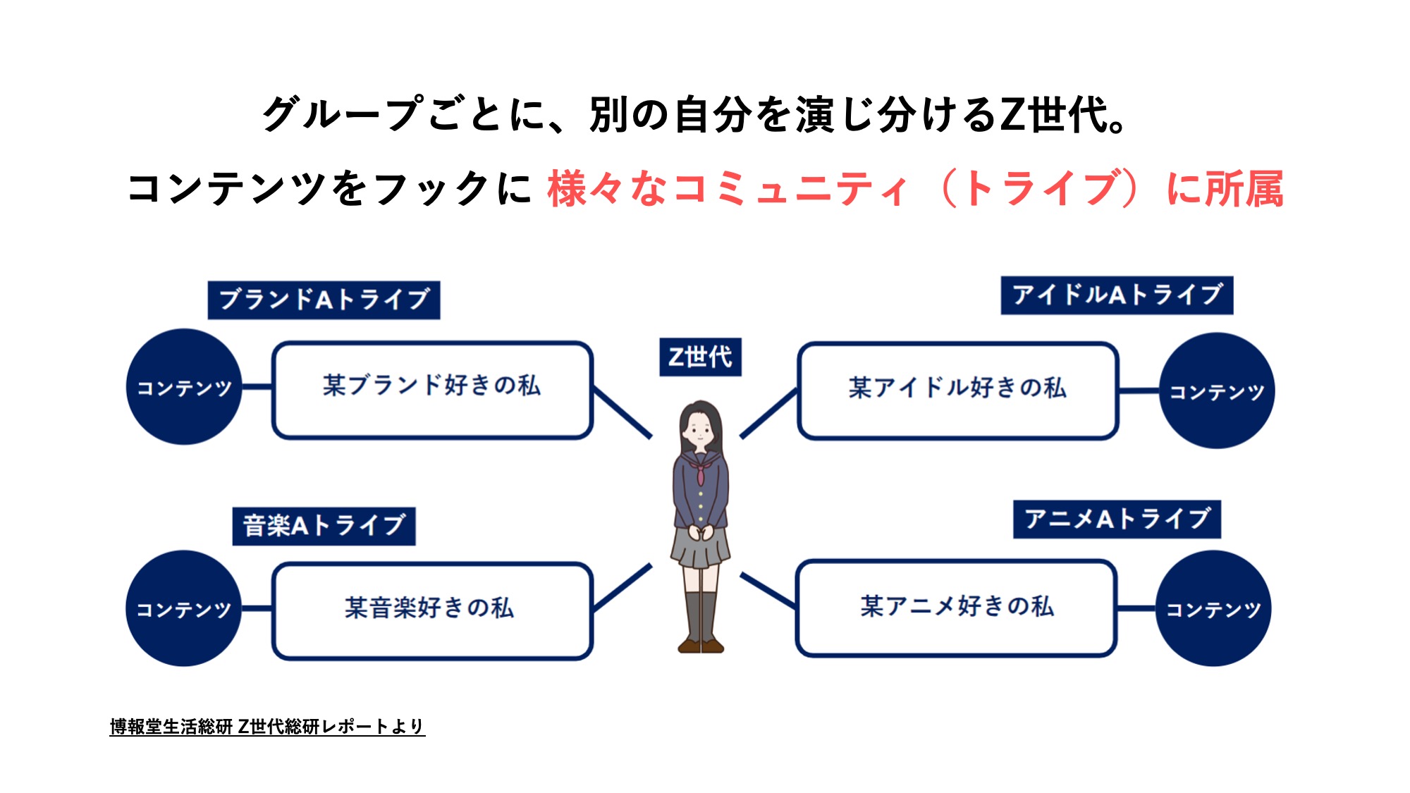 Z世代はコンテンツをもとに様々なコミュニティ（トライブ）に所属